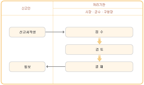 폐업신고 절차도